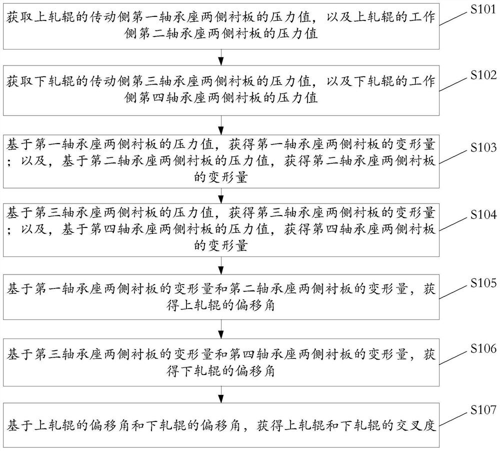 Method and device for measuring cross degree of rolling mill roll system