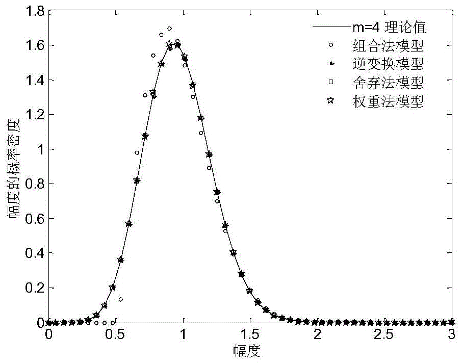 Weight method-based generation method of complex Nakagami-m fading random sequences