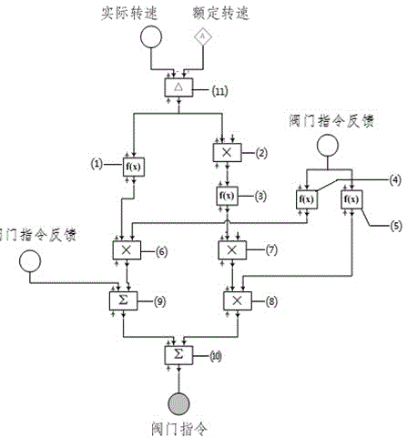 Primary frequency modulation method for correcting valve flow characteristic deviation