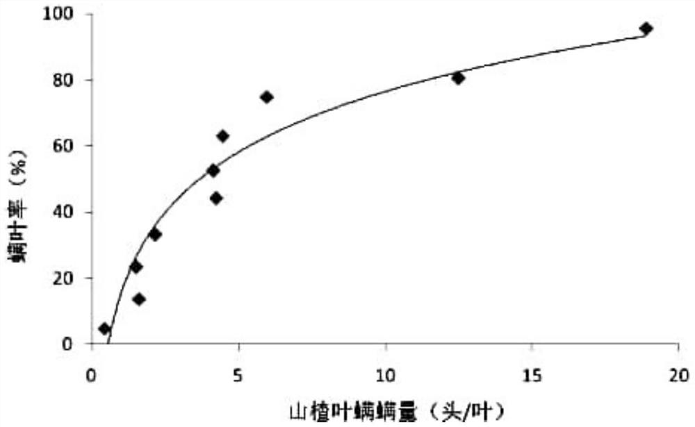 Method for determining tetranychus viennensis prevention and treatment period of apple trees