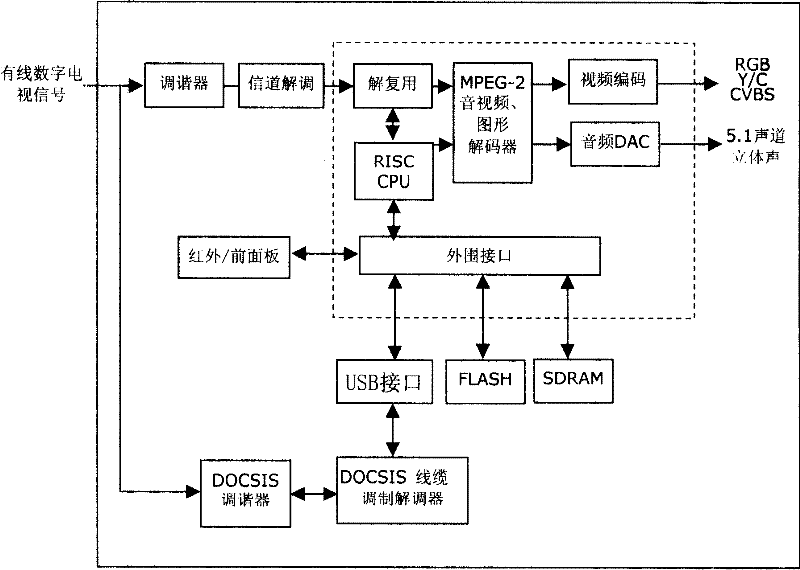 Method and system for data communication of digital television