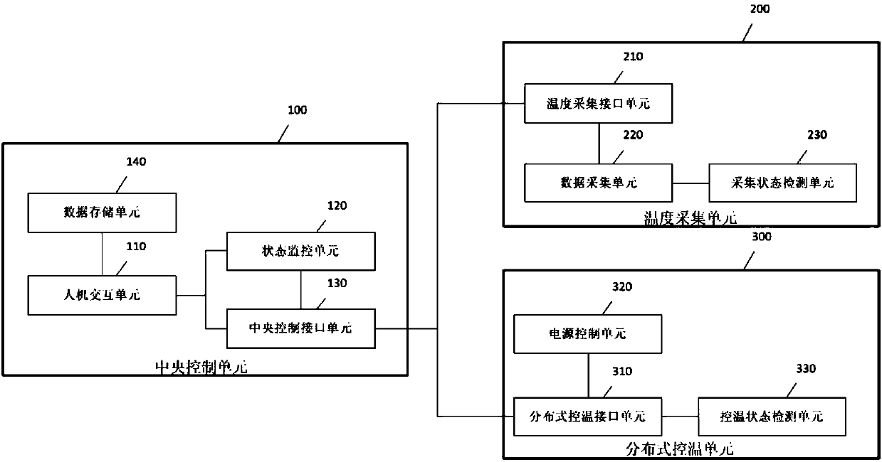 Multi-point multi-loop parallel temperature control system under vacuum low temperature environment