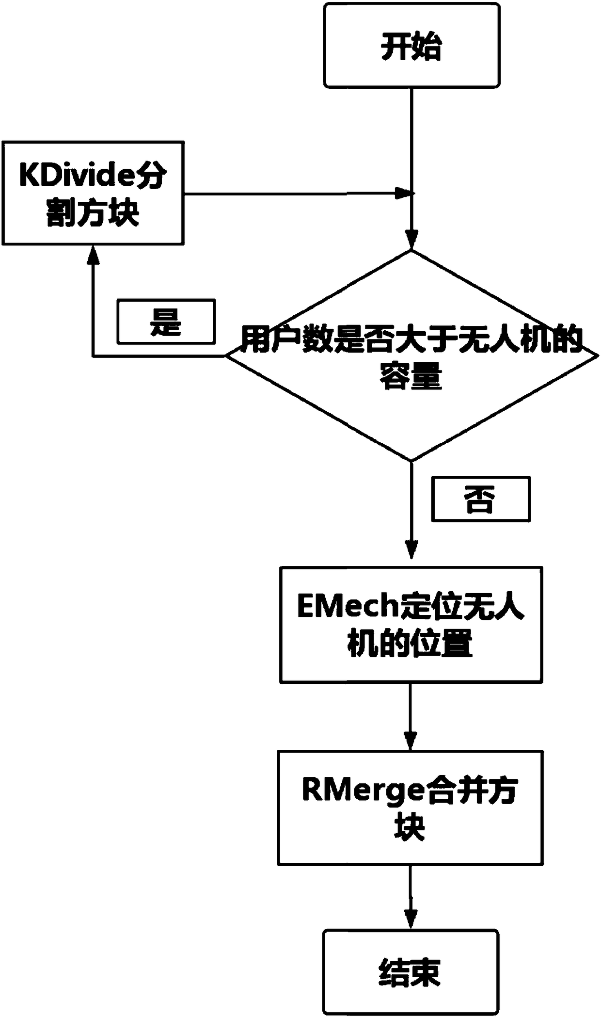 Method and system for deploying unmanned aerial vehicle to enhance base station communication based on physical gravity model