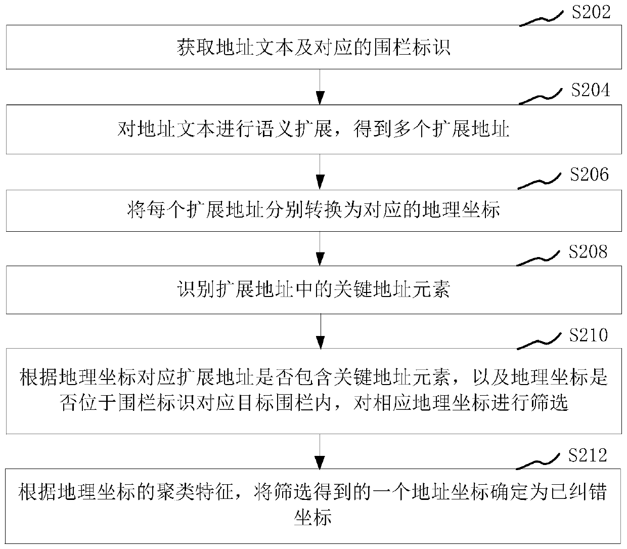 Coordinate error correction method and device and computer device