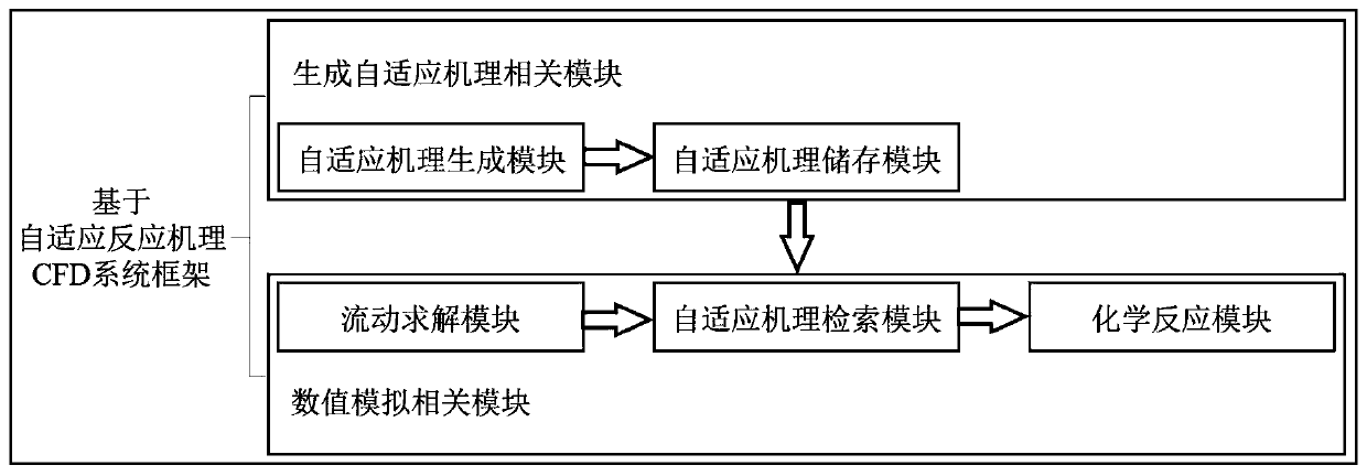 CFD system based on adaptive reaction mechanism and implementation method