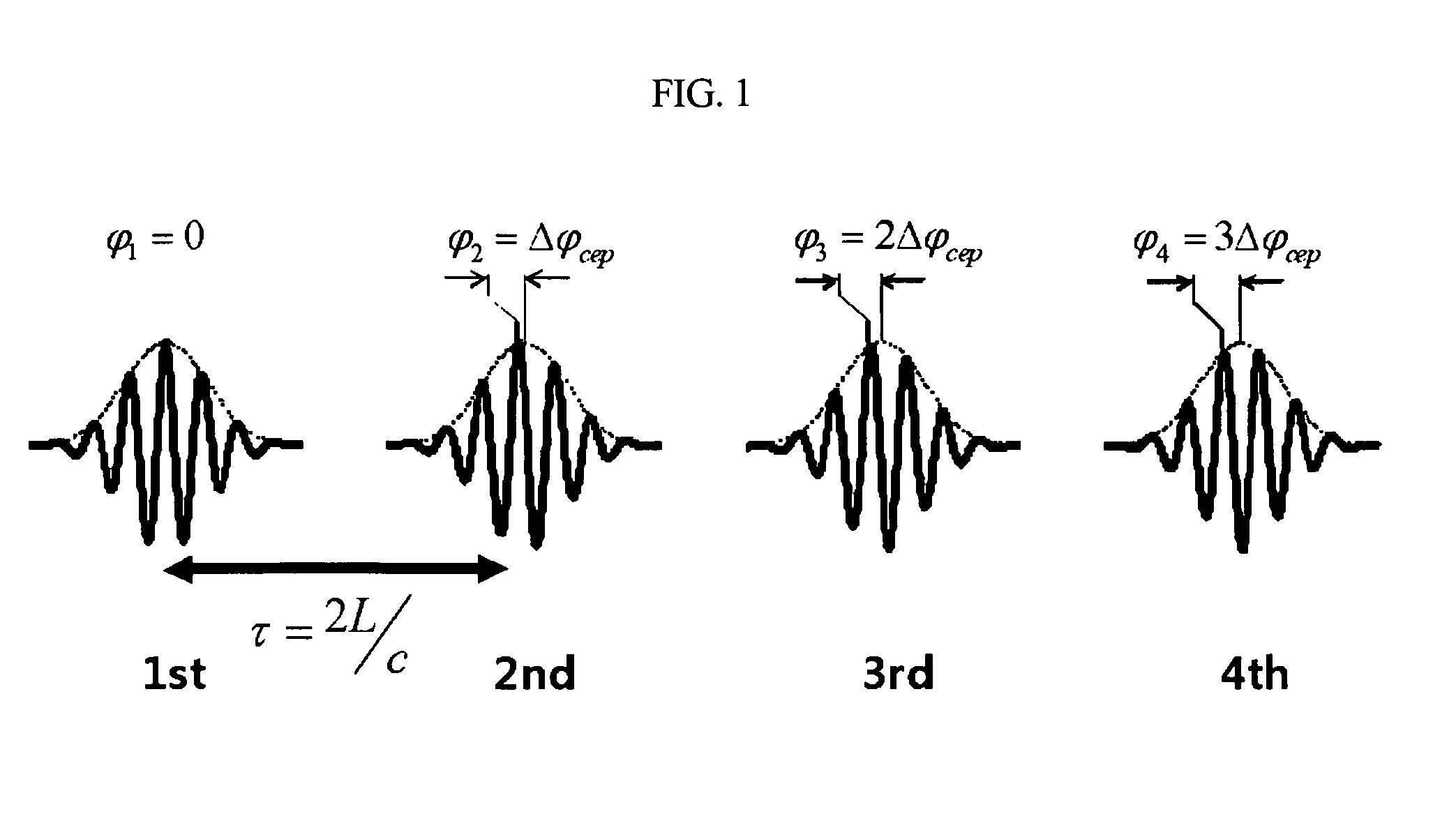 Apparatuses and methods for stabilizing carrier-envelope phase of laser pulse by using direct locking method