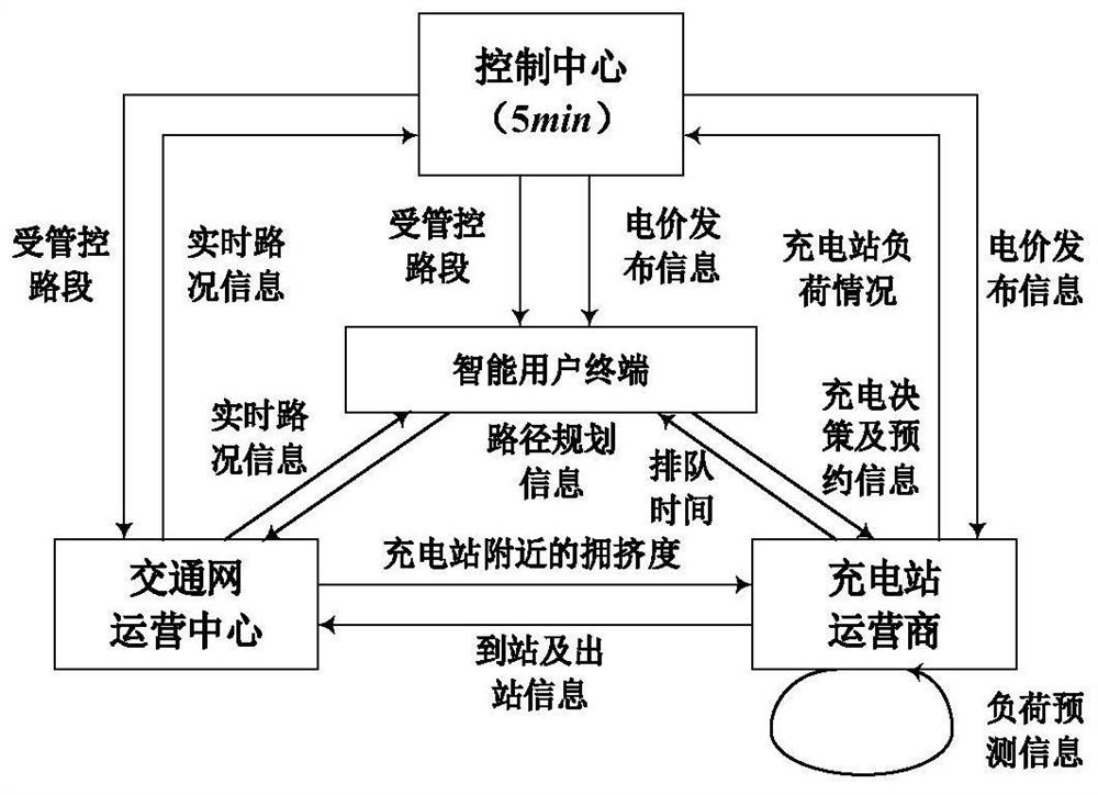 Electric vehicle charging guiding and pricing method based on dynamic road-electricity coupling network