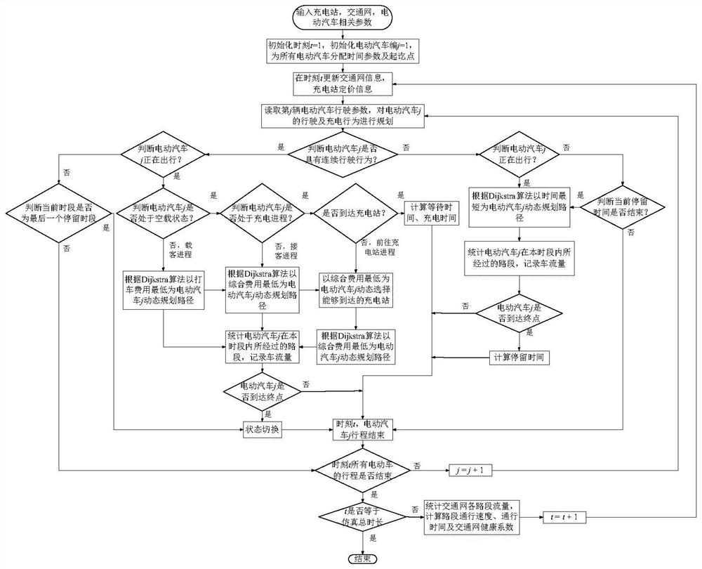 Electric vehicle charging guiding and pricing method based on dynamic road-electricity coupling network