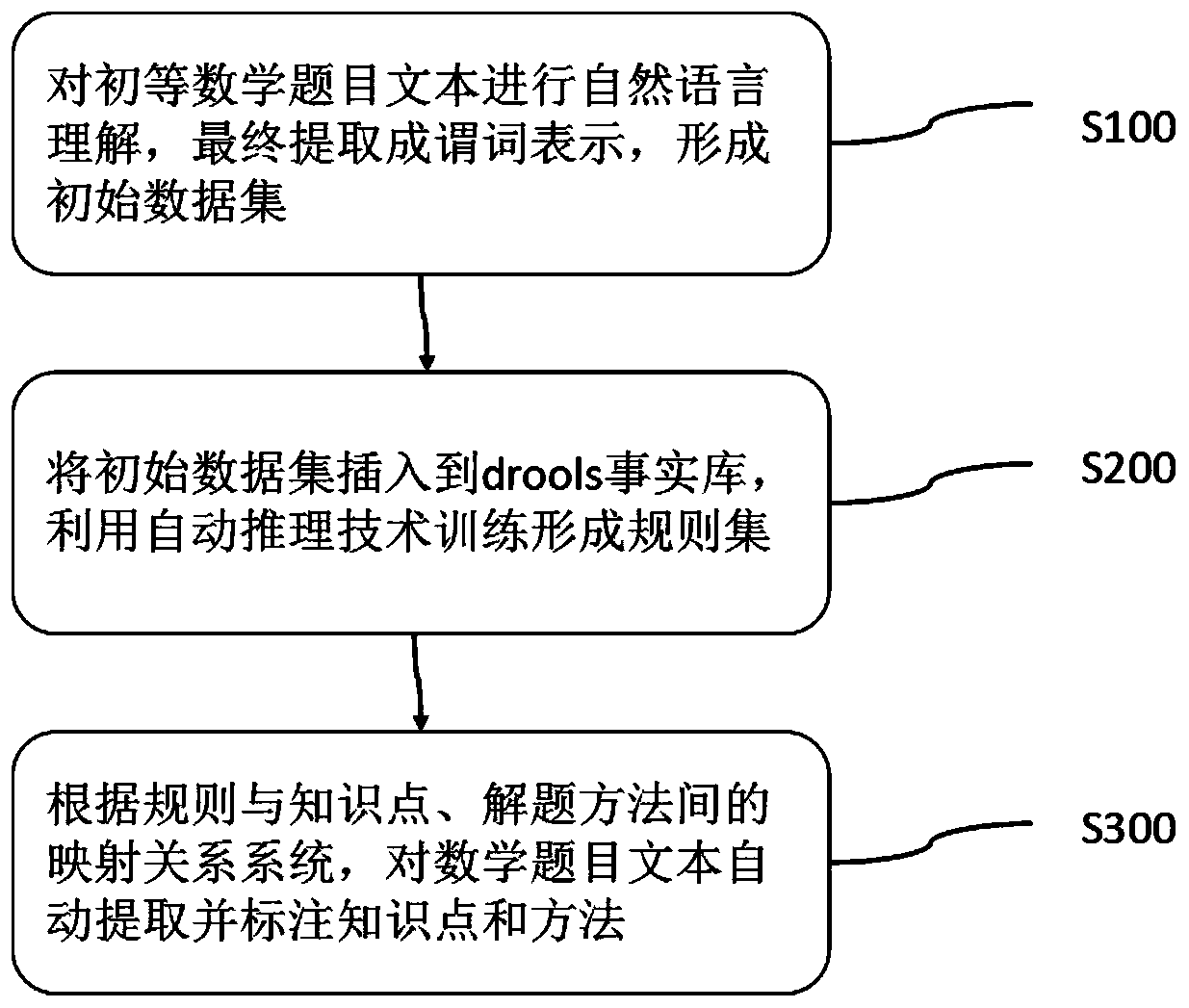 Method, device and platform for automatically extracting knowledge points of mathematical problems and solving problems