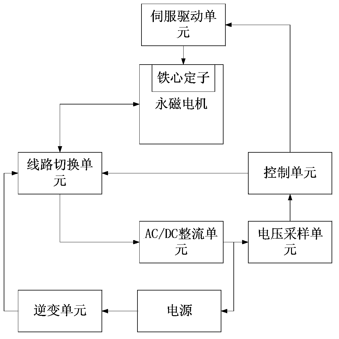 Stator core coil axial adjustable brushless permanent magnet motor and control system thereof