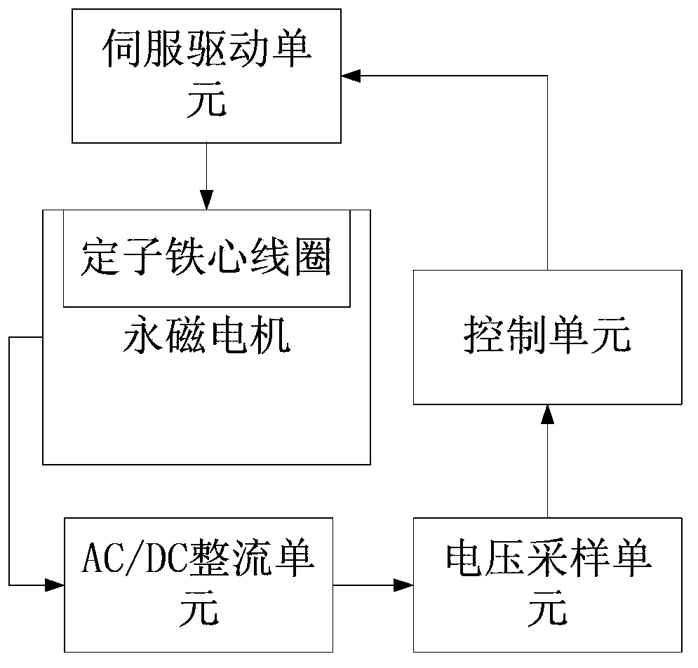 Stator core coil axial adjustable brushless permanent magnet motor and control system thereof