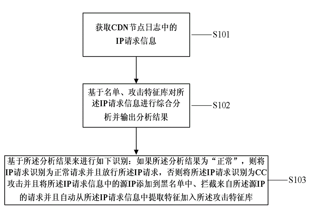 Method and apparatus for recognizing CC attacks based on log analysis