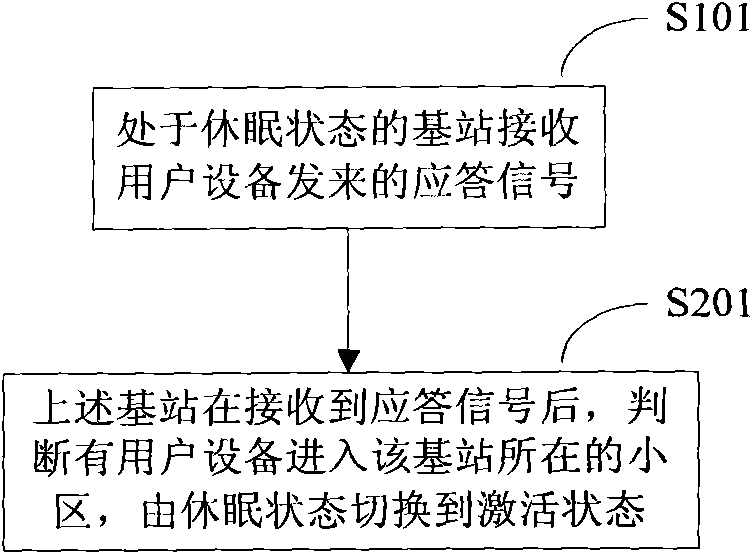 Method and equipment for realizing energy conservation of communication system