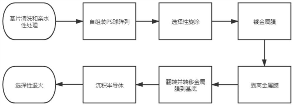 Preparation method of condensation type periodic nano bowl structure electrode capable of supporting high-temperature annealing