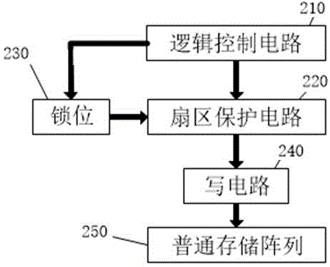 Non-volatile memory with partition write-protection and guard position scrambling processing functions and write-operation method thereof