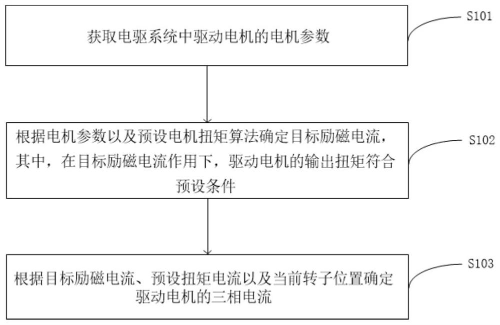 Electrically-driven active heating control method and device