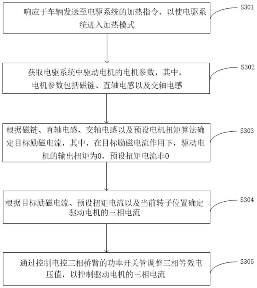 Electrically-driven active heating control method and device