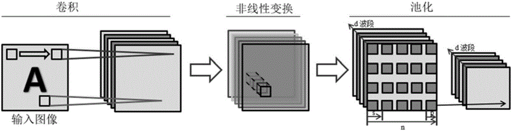 Random convolutional neural network-based high-resolution image scene classification method