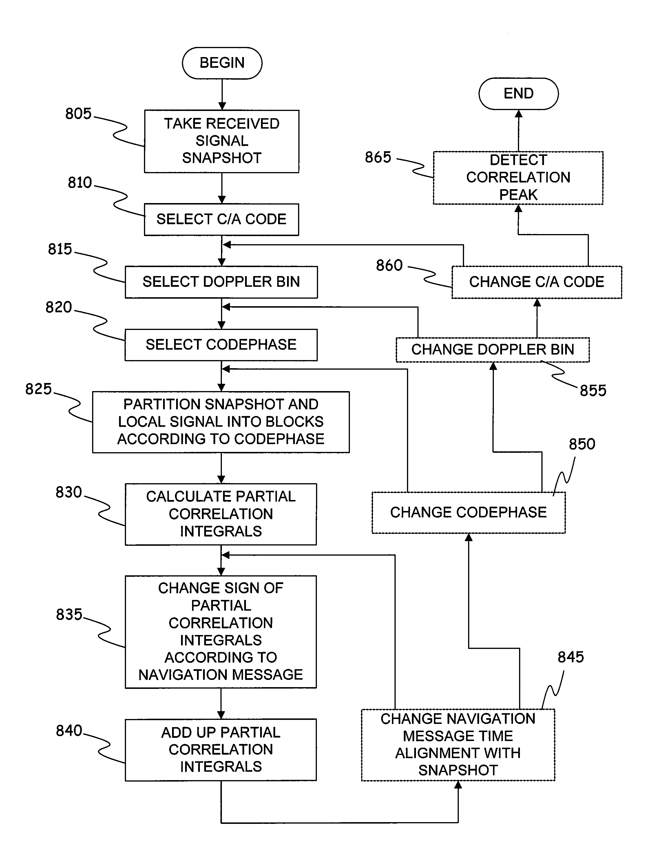 Method for the acquisition of signals of a global navigation satellite system