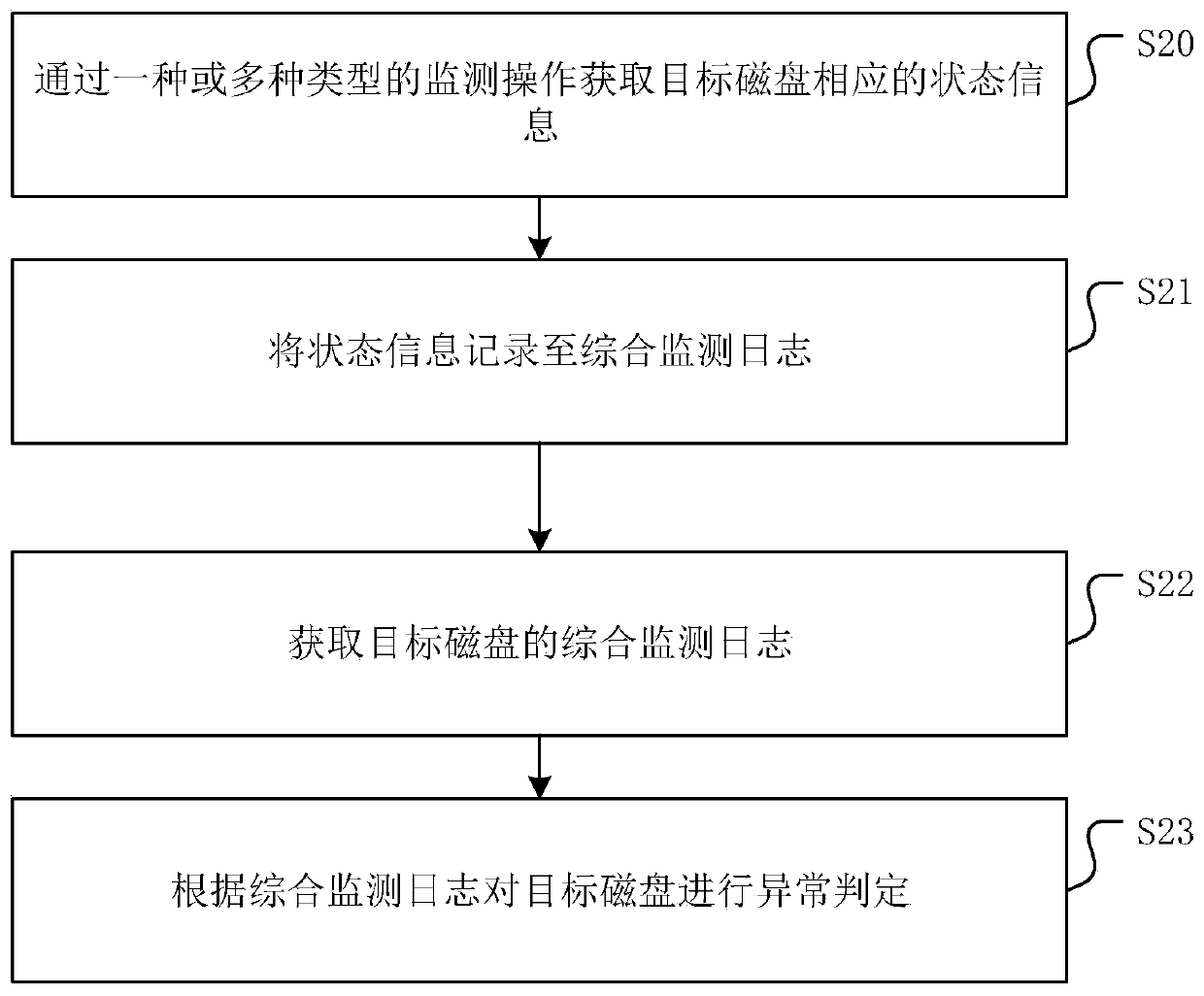 Disk exception monitoring method, device and equipment and medium