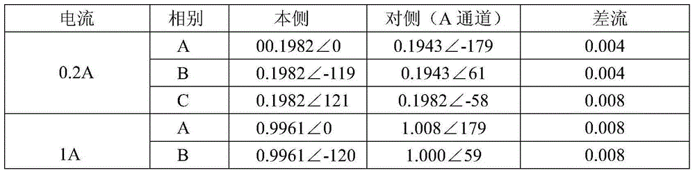 Longitudinal differential protection synchronization remote test method