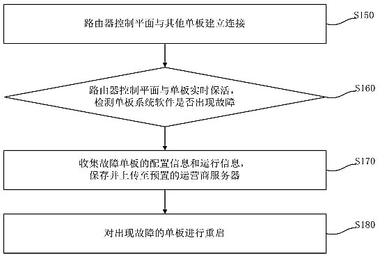 Method and system for fault detection, collection and recovery of communication equipment software