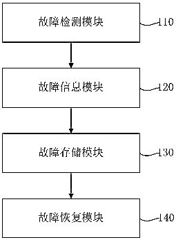 Method and system for fault detection, collection and recovery of communication equipment software