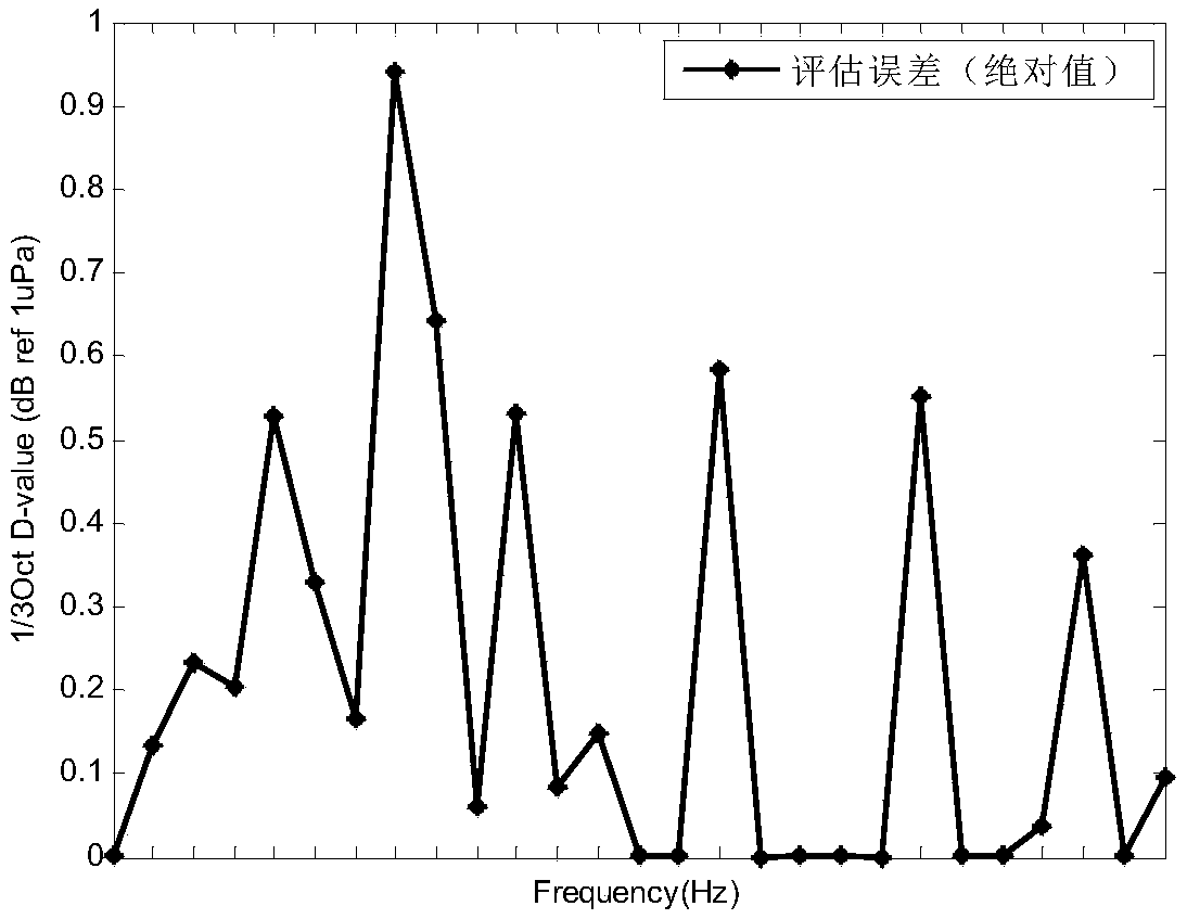 Real-time evaluation method for small number of measuring points of underwater radiation noise of ship