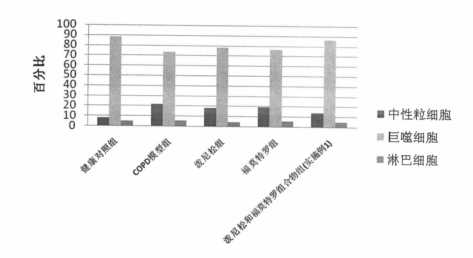 Pharmaceutical composition for the treatment of chronic obstructive pulmonary disease and bronchial asthma