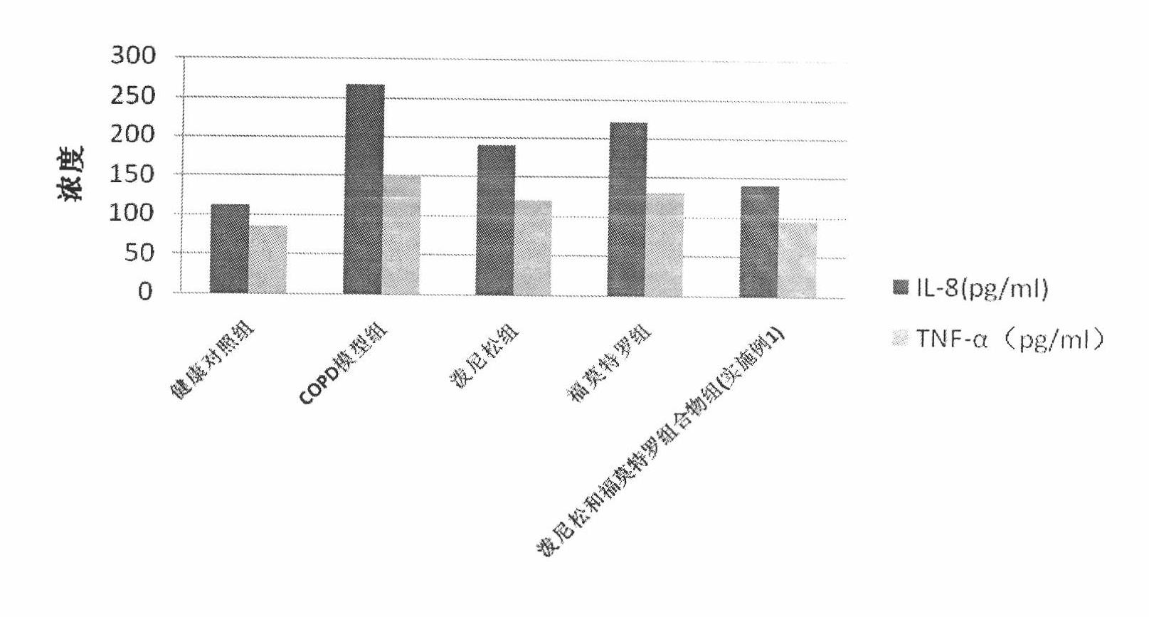 Pharmaceutical composition for the treatment of chronic obstructive pulmonary disease and bronchial asthma