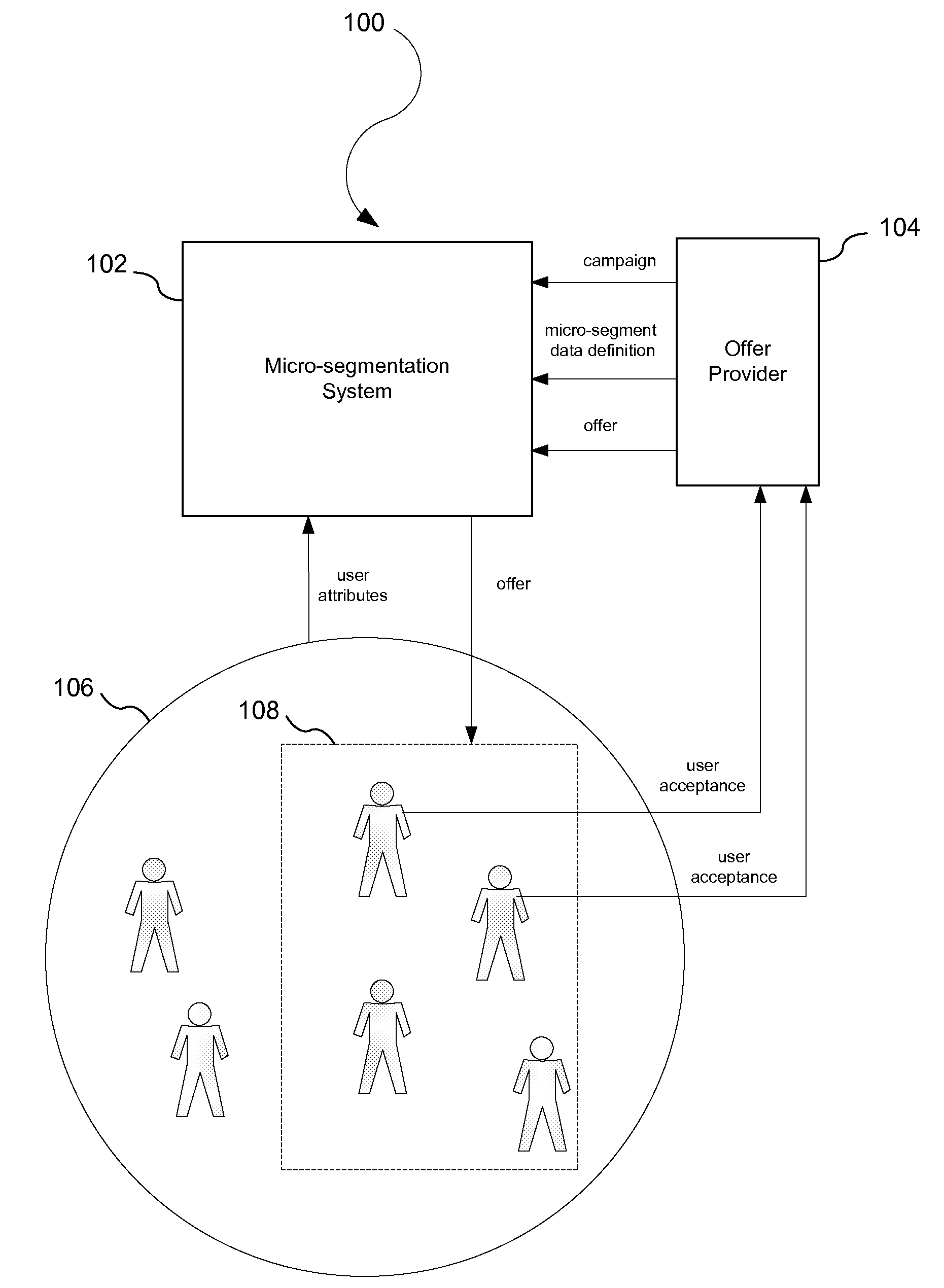 Automatic classification of consumers into micro-segments