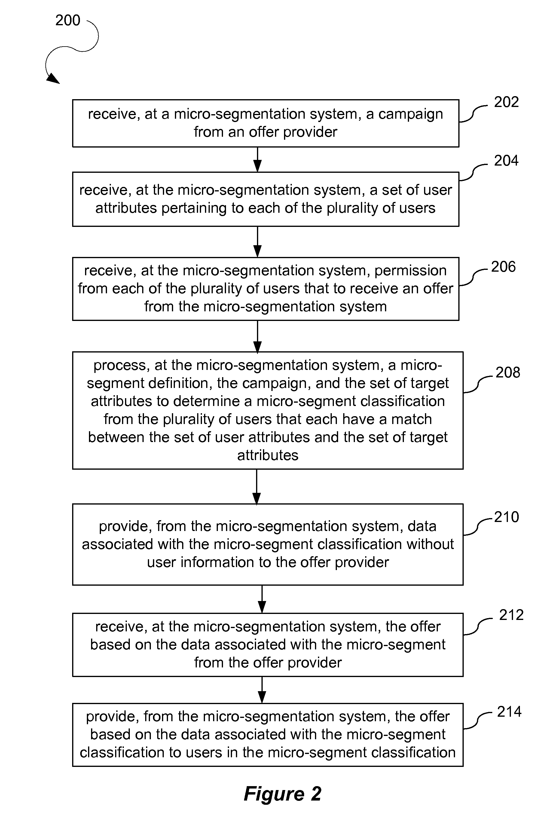 Automatic classification of consumers into micro-segments