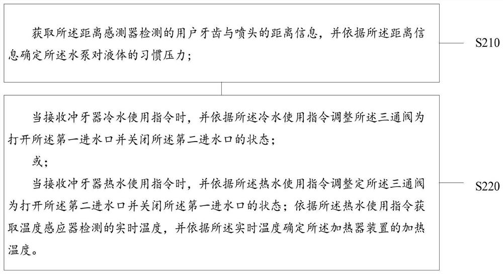 Oral irrigator and control method thereof