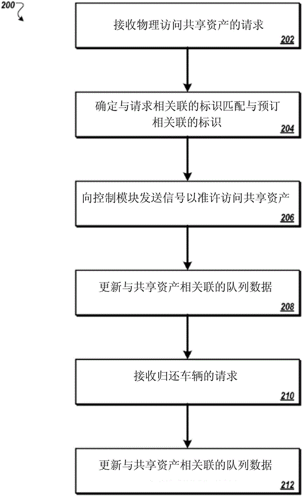 Systems and methods for vehicle fleet sharing