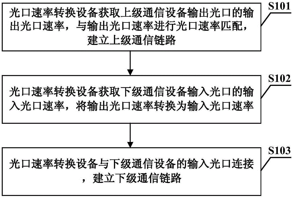 Communication device connection method and system, and optical port speed conversion device