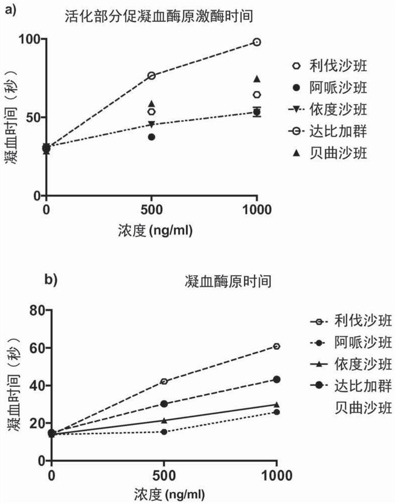 Method for diagnosing haemostasis disorders using activated charcoal