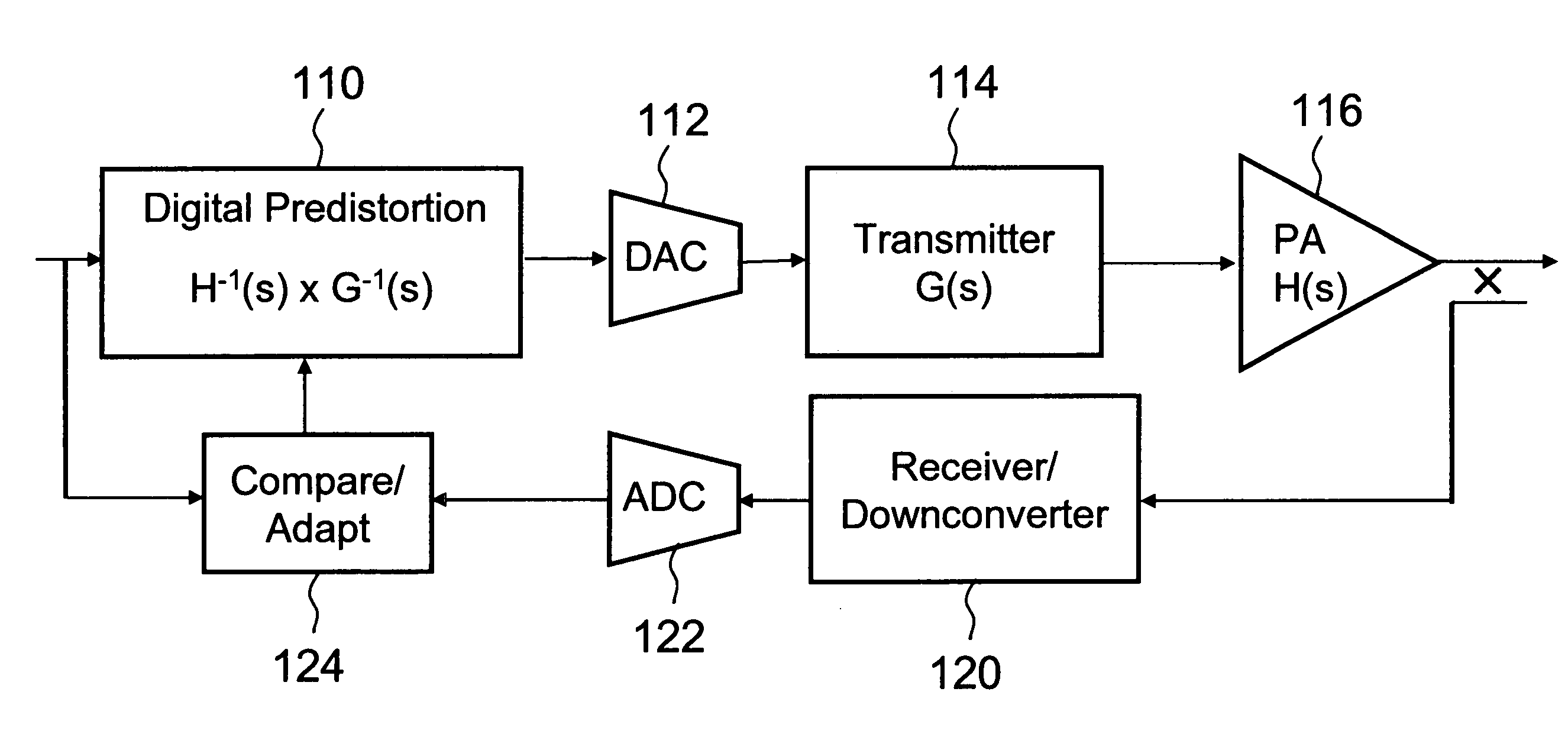 Method of power amplifier predistortion adaptation using compression detection