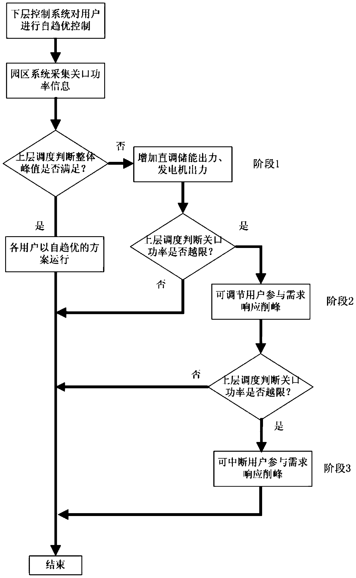 Hierarchical distributed coordinated control method for integrated energy system oriented to power grid peak shaving