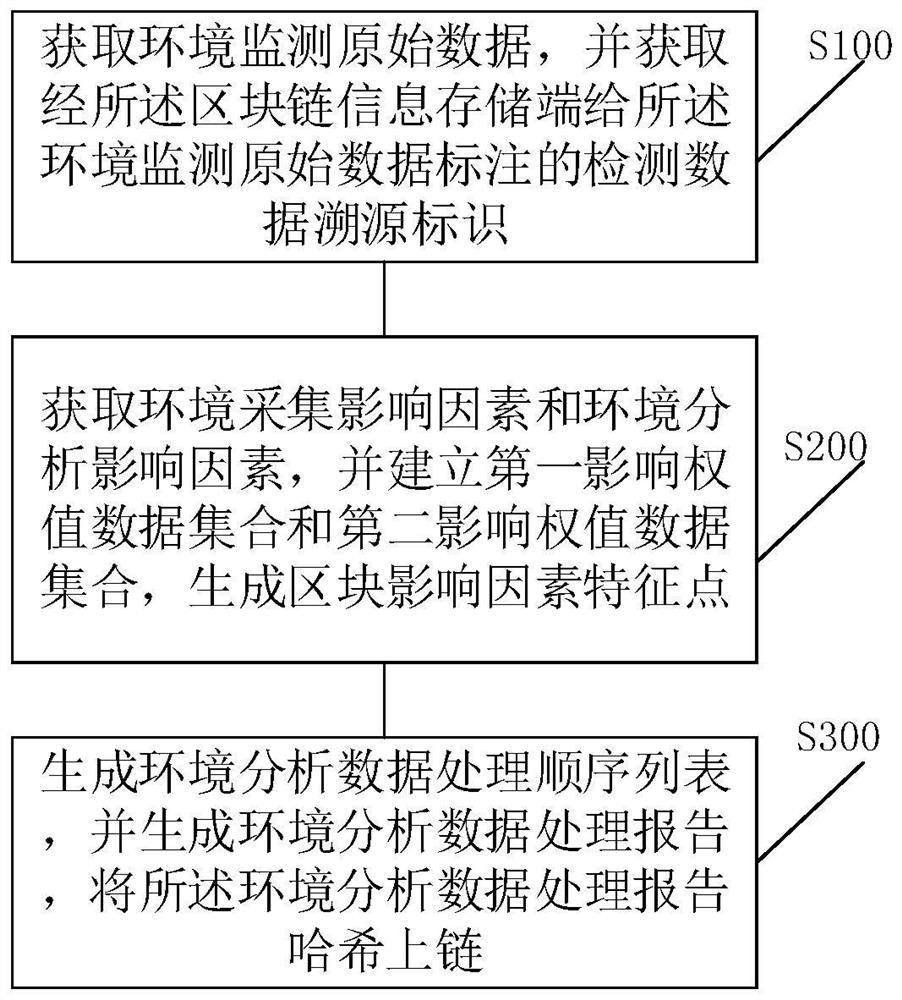 Environment monitoring data processing method and system based on block chain