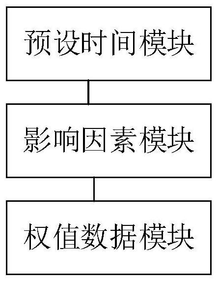 Environment monitoring data processing method and system based on block chain