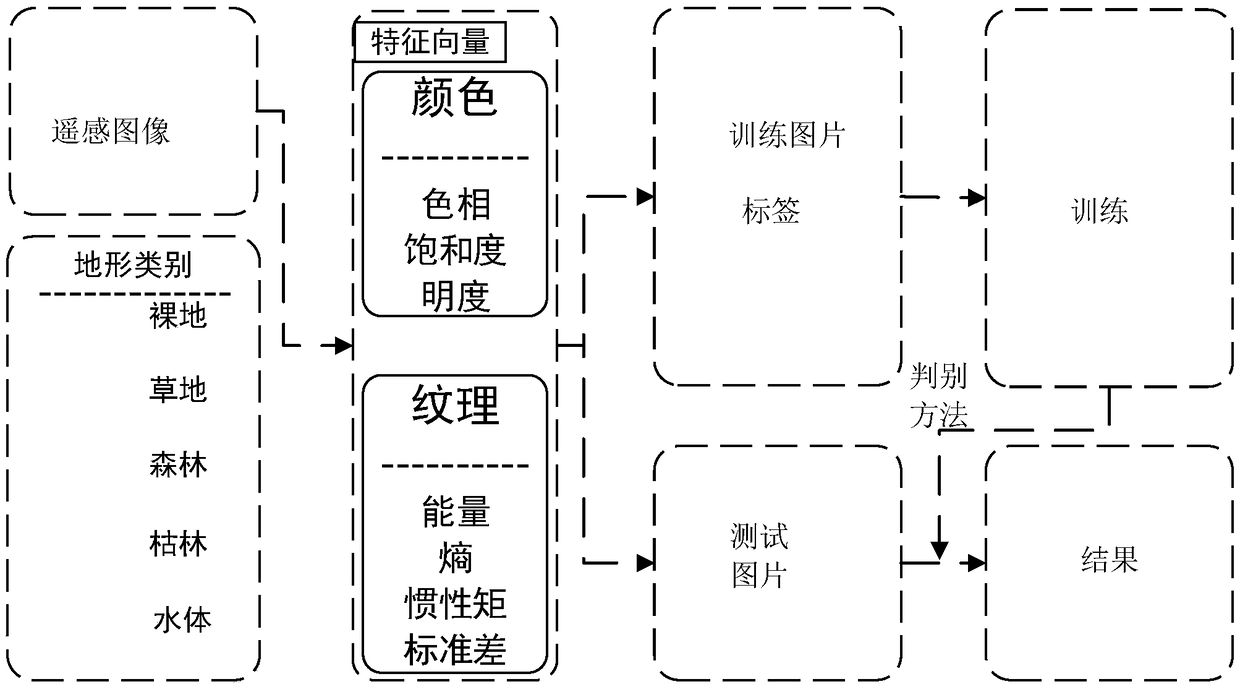 Remote sensing image classification based large-scale infrared terrain scene real-time rendering method