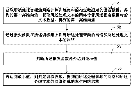 Model training method and device based on reversible separation convolution and computer equipment