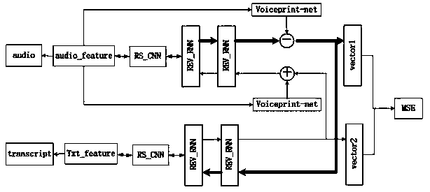 Model training method and device based on reversible separation convolution and computer equipment