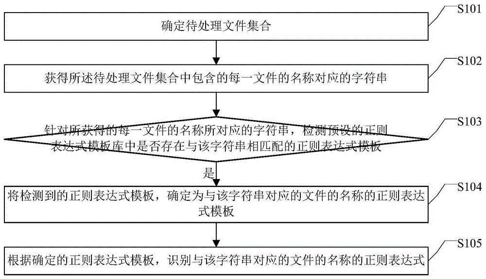 File name identifying and file cleaning methods and devices