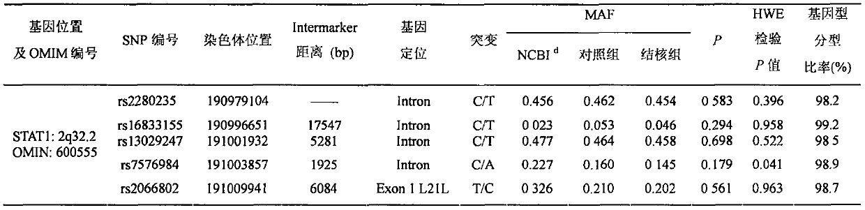 Application of single nucleotide polymorphisms rs7576984 and rs2066802 in detecting tuberculosis susceptibility