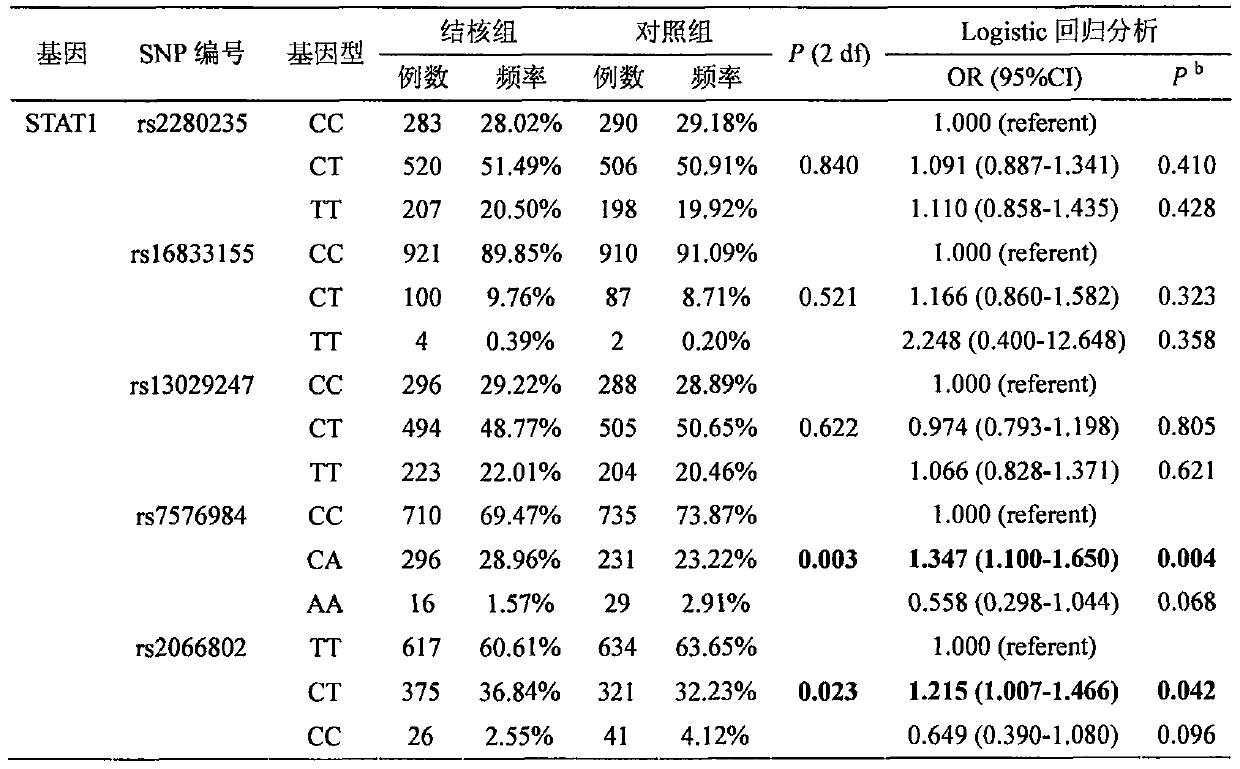 Application of single nucleotide polymorphisms rs7576984 and rs2066802 in detecting tuberculosis susceptibility