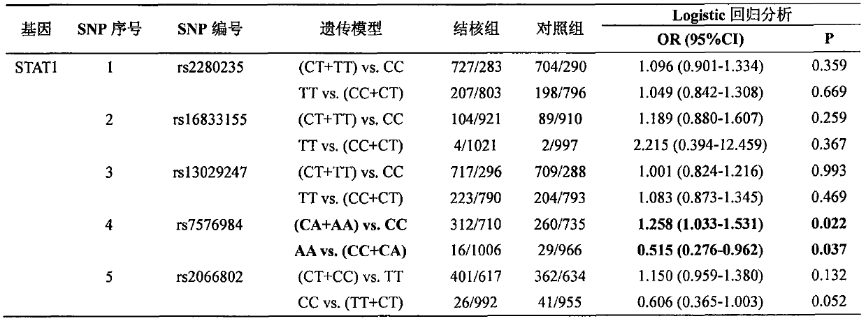 Application of single nucleotide polymorphisms rs7576984 and rs2066802 in detecting tuberculosis susceptibility