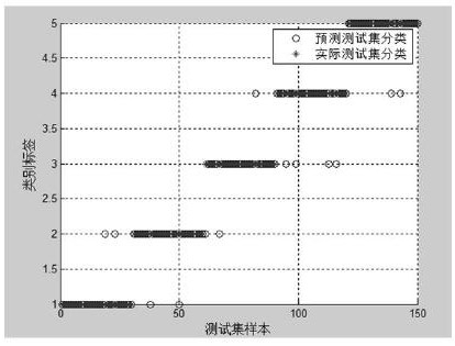 Highway traffic status recognition method based on bat algorithm support vector machine