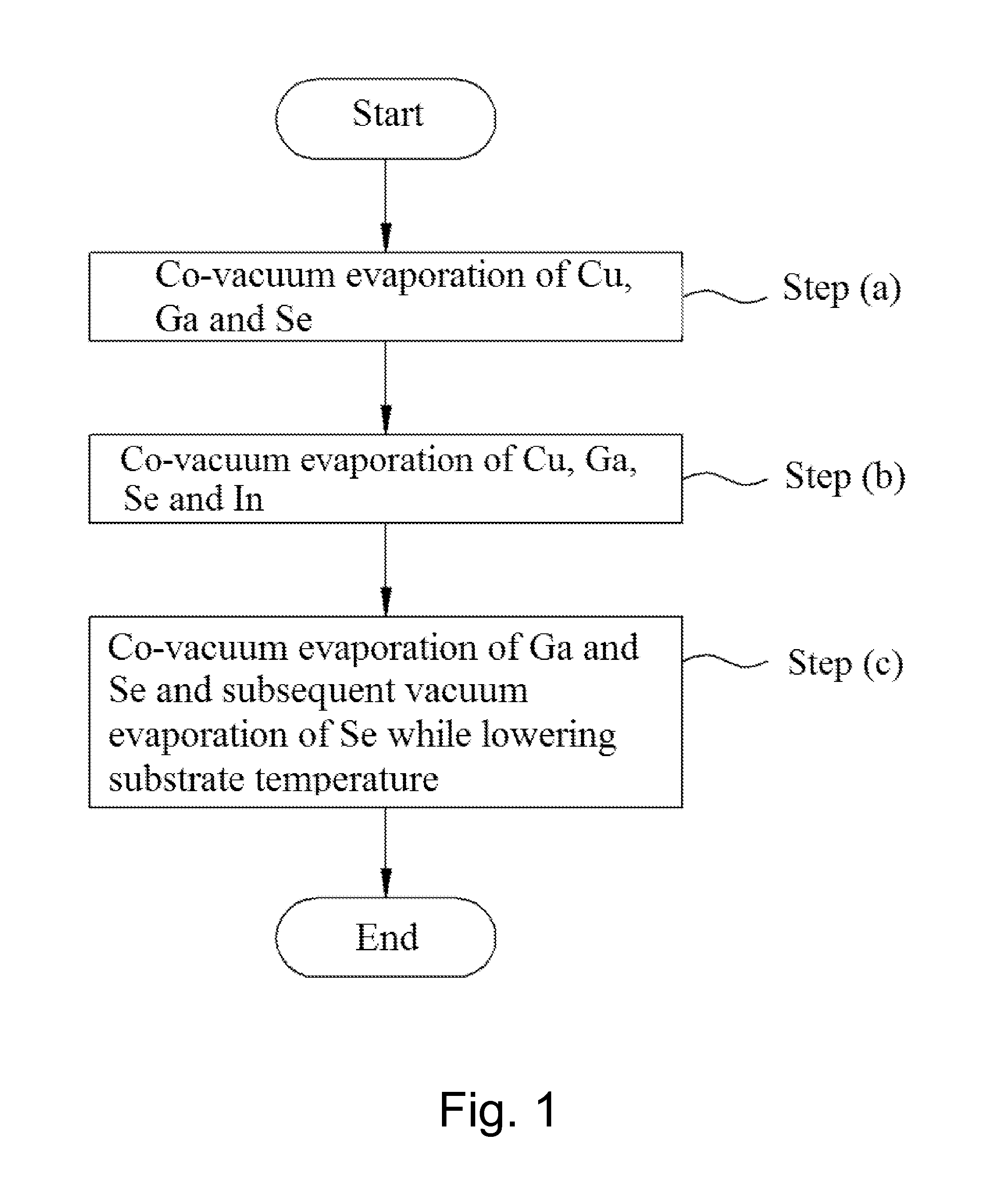 Method of fabricating copper indium gallium selenide (CIGS) thin film for solar cell using simplified co-vacuum evaporation and copper indium gallium selenide (CIGS) thin film for solar cell fabricated by the same