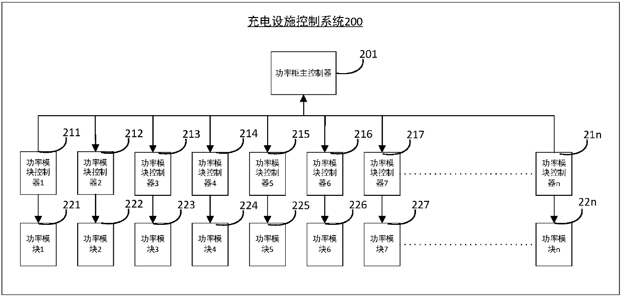 Charging facility control method, system, main controller and controller